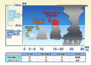 ゲリラ雷雨補足の手順