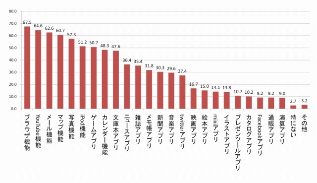 継続的に使っているiPadアプリまたは機能