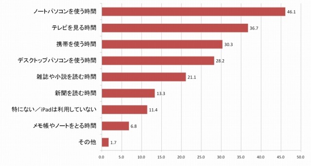 iPadを利用しはじめて、削った時間は何ですか