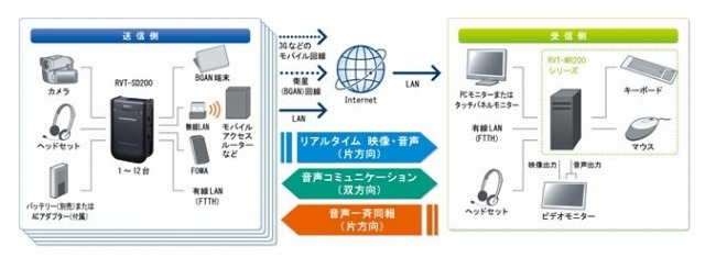 最大12拠点からのマルチチャンネル受信に対応