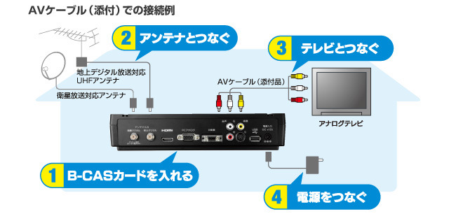 AVケーブルでの接続例（アナログテレビ）