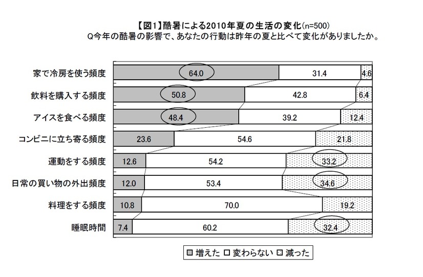 今年の酷暑の影響で、あなたの行動は昨年の夏と比べて変化がありましたか？