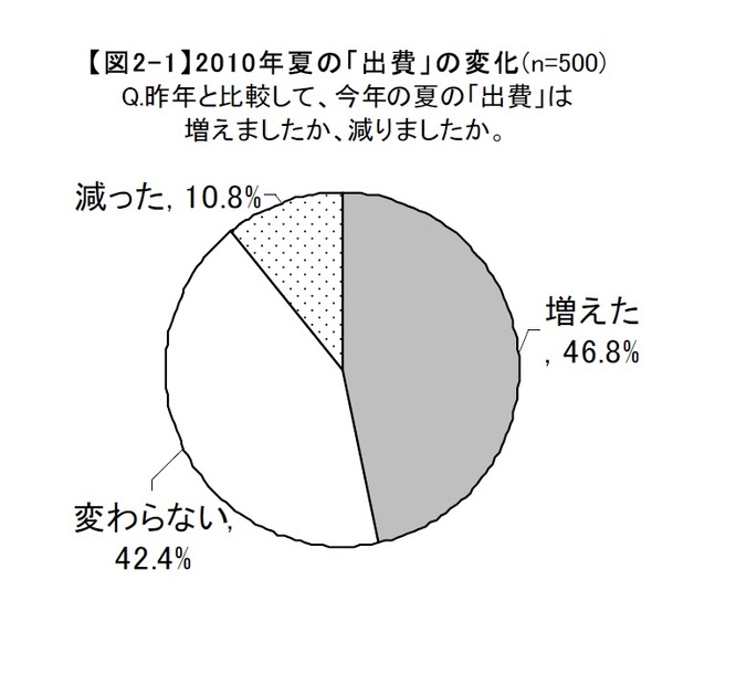 昨年と比較して、今年の夏の「出費」は増えましたか、減りましたか？