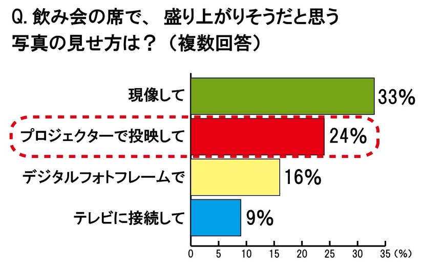 飲み会の席で、盛り上がりそうだと思う写真の見せ方は？