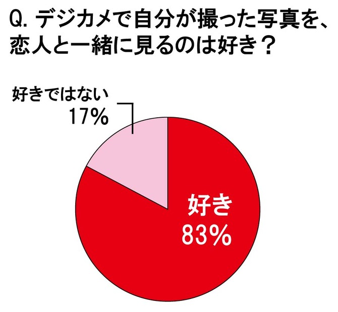 デジカメで自分が撮った写真を、恋人と一緒に見るのは好き？