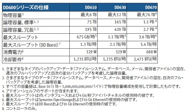 DD600シリーズの仕様