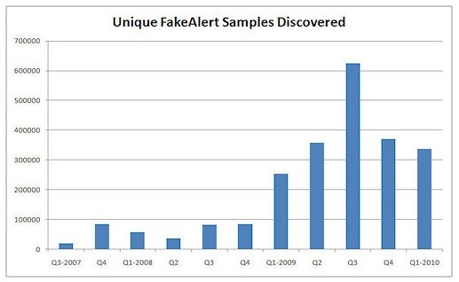 偽の対策ソフトウェアの発見数（四半期単位）