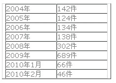 初誕生年ごとの偽セキュリティソフトウェアの数