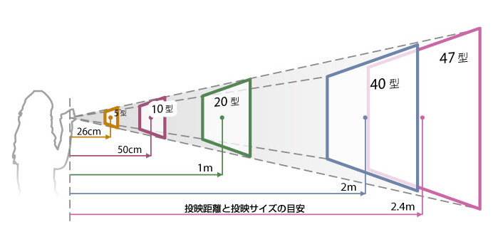 投映距離とサイズ