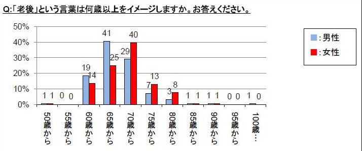 “老後”という言葉は何歳以上をイメージしますか？