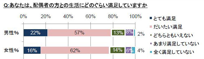 配偶者との生活にどのぐらい満足していますか？