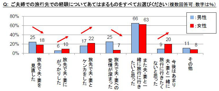 夫婦での旅行先での経験について