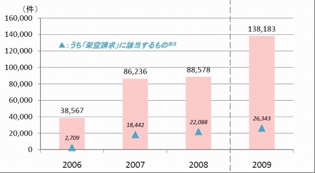 PIO－NETに寄せられたインターネット通販等に関する相談件数