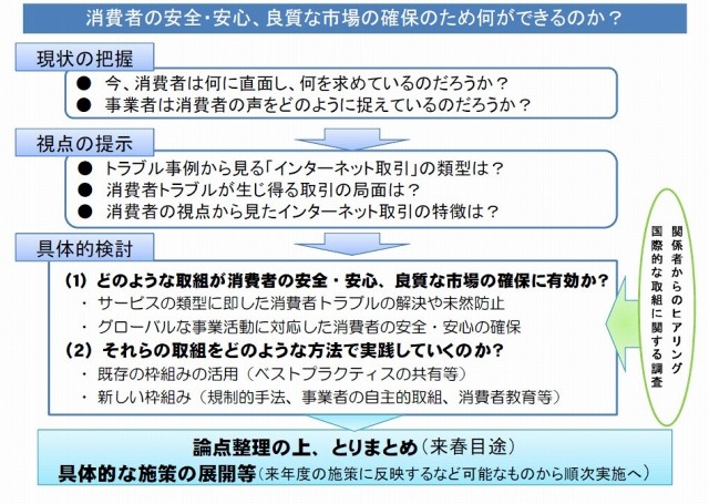 研究会における検討の進め方