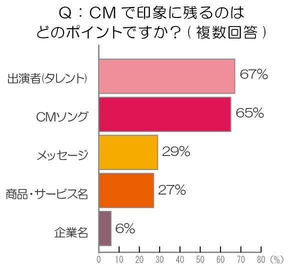 CMで印象に残るポイントは？