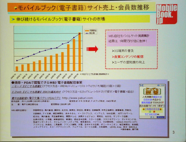 同社サイトの売上げは順調な伸びを見せる。全体の市場規模も拡大を続けている