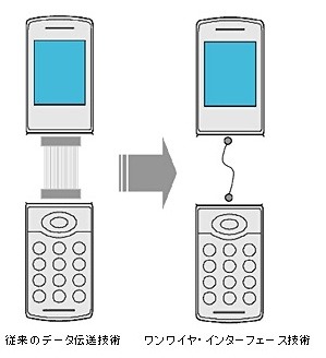 「ワンワイヤ・インターフェイス技術」の概念