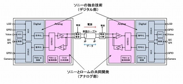 開発ハードウェアの構成