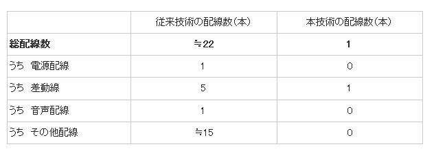 従来技術との比較