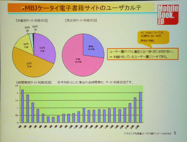 携帯電話では特徴的なユーザ実態が明らかになった。コアは10代〜20代の女性