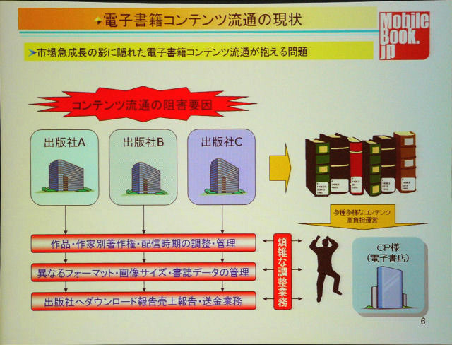 コンテンツプロバイダーが電子書籍の販売を行う際の流通阻害要因