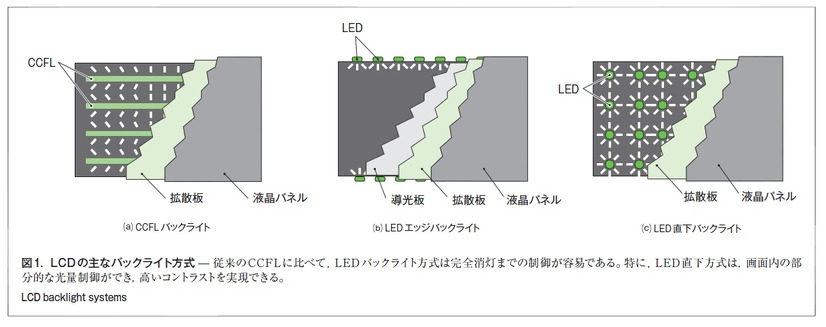 図1：LCDの主なバックライト方式