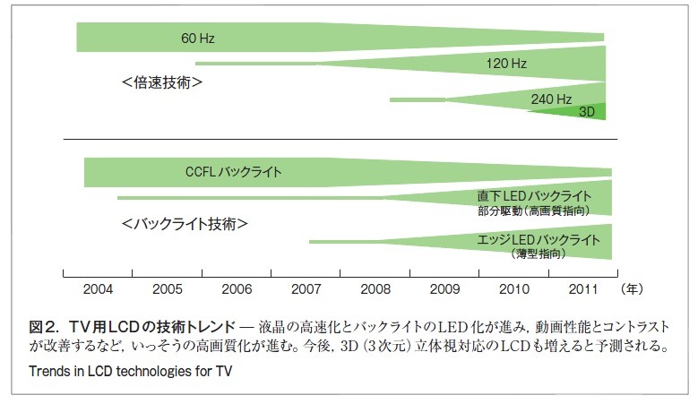 図2：TV用LCDの技術トレンド