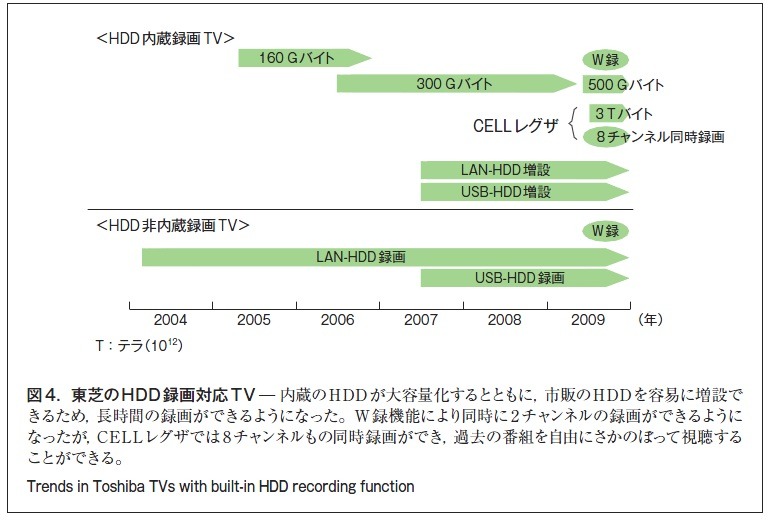 図4：東芝のHDD録画対応TV