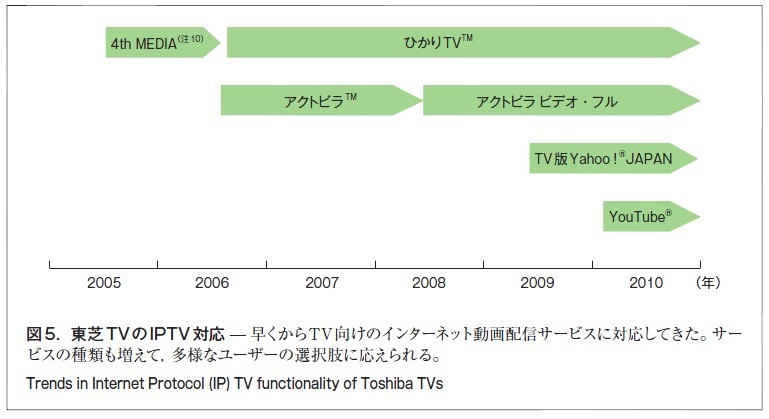 図5：東芝TVのIPTV対応