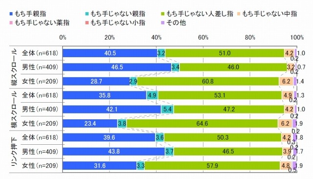 iPhoneでWEB閲覧する際に利用する指（単一回答）