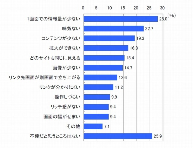 iPhoneでiPhone専用サイトを閲覧する際に不便だと思う点（複数回答）