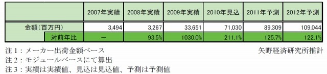 電子ペーパー世界市場規模（金額ベース：2007年実績～2012年予測）