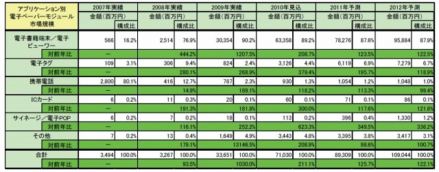 アプリケーション別電子ペーパー世界市場規模