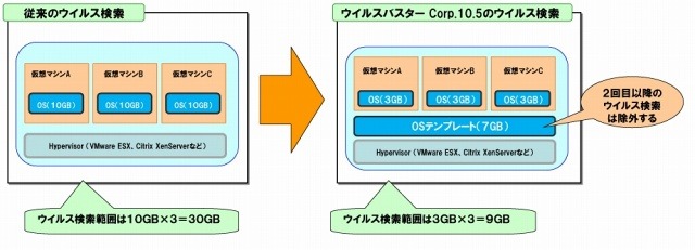 テンプレートへの重複したウイルス検索を回避