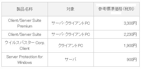 製品ラインナップおよび1000クライアント購入時の1クライアントあたりの参考価格（税別）