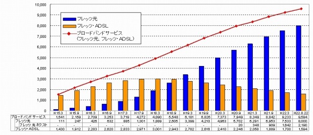 「フレッツ光」「フレッツ・ADSL」の契約数推移（単位：千契約）