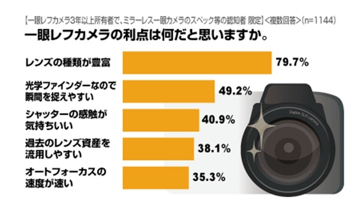 一眼レフカメラの利点は何だと思いますか？