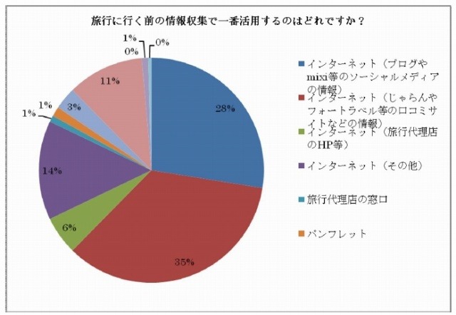 旅行前の情報収集