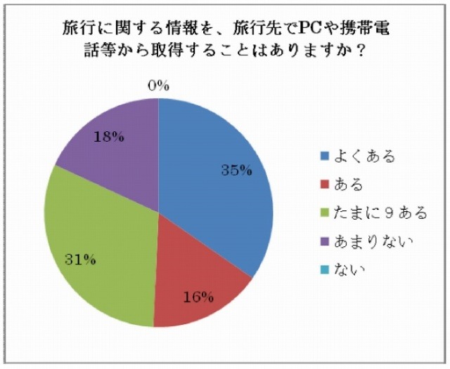 旅行先での情報収集