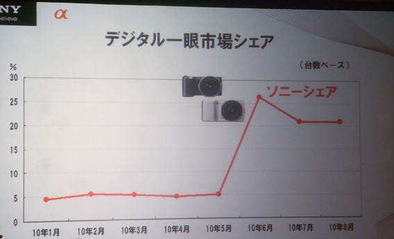 デジタル一眼のシェア（ソニー調べ）