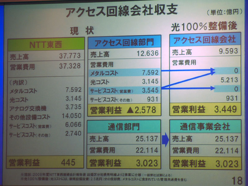 線長や経過年数が長い、地方に引かれたメタル回線ほど保守コストが高く、ネットワークを光回線に一元化することによって約5000億円の収支改善につながるとの試算結果