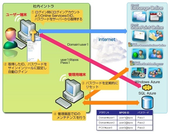 「クラウドサービス型」