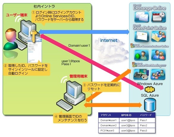 「クラウドサービス型」