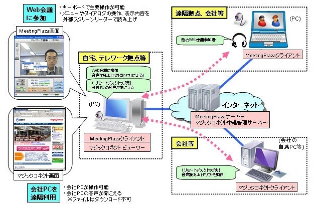 テレワークツール「MeetingPlaza」と「マジックコネクト」の利用イメージ