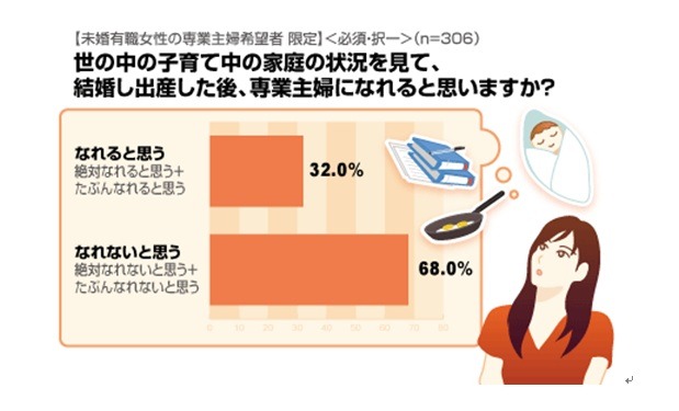 世の中の子育て中の家庭の状況を見て、結婚し出産した後、専業主婦になれると思いますか？