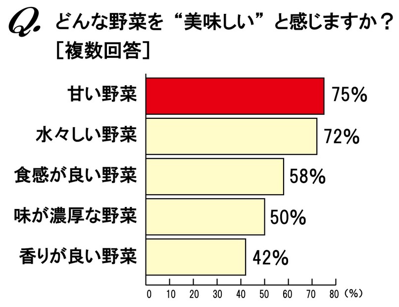 どんな野菜を”美味しい”と感じますか？