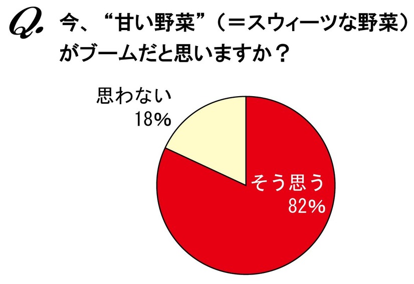 今、”甘い野菜（＝スウィーツな野菜）がブームだと思いますか？