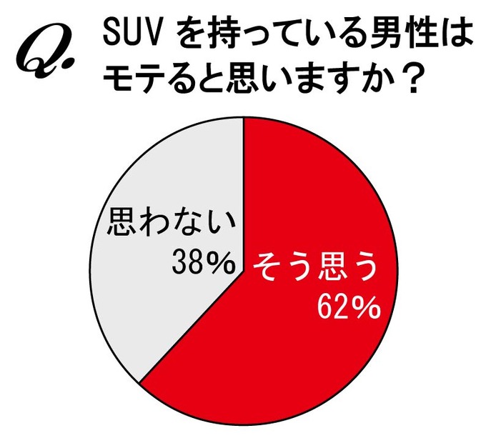 SUVを持っている男性はモテると思いますか？