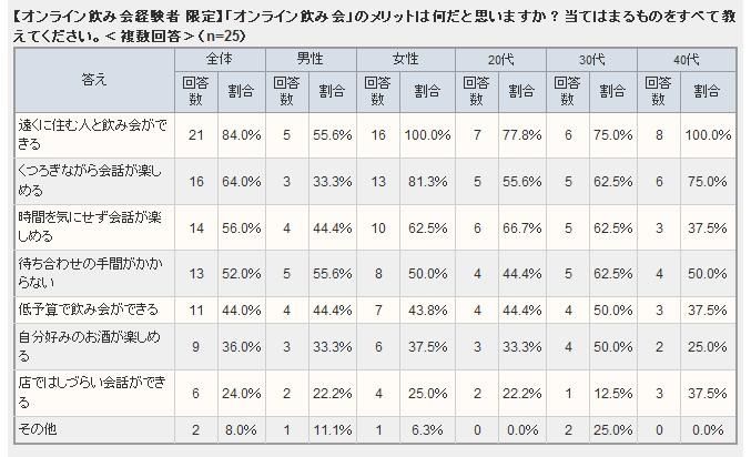 経験者に聞いた「オンライン飲み会」のメリット