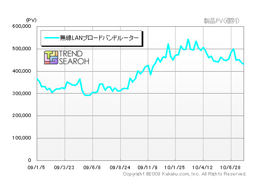 「『無線LANブロードバンドルータ』カテゴリのPV数推移」（カカクコム調べ）